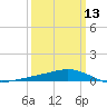 Bay Gardene tide chart for Wednesday, March 13, 2024