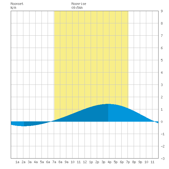 Bay Gardene tide chart for Thursday, March 14, 2024