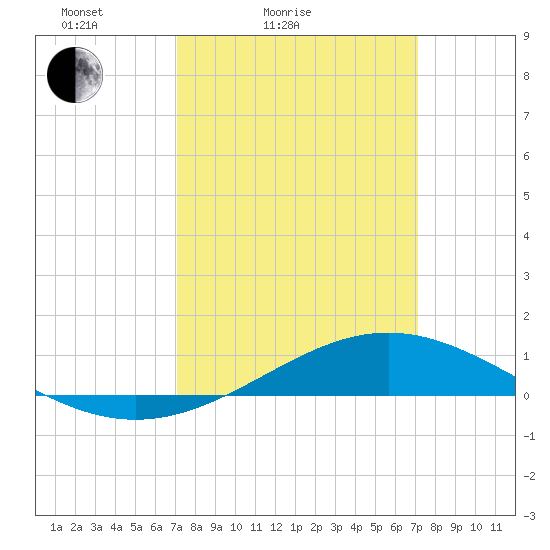 Bay Gardene tide chart for Saturday, March 16, 2024