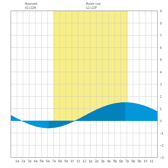 Bay Gardene tide chart for Sunday, March 17, 2024