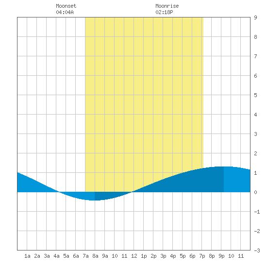 Bay Gardene tide chart for Tuesday, March 19, 2024