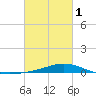 Bay Gardene tide chart for Friday, March 1, 2024