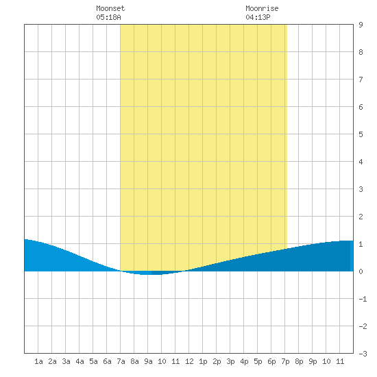 Bay Gardene tide chart for Thursday, March 21, 2024