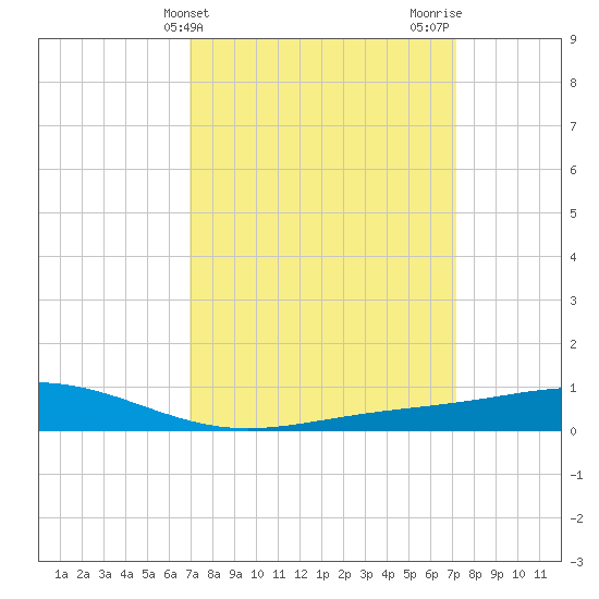 Bay Gardene tide chart for Friday, March 22, 2024