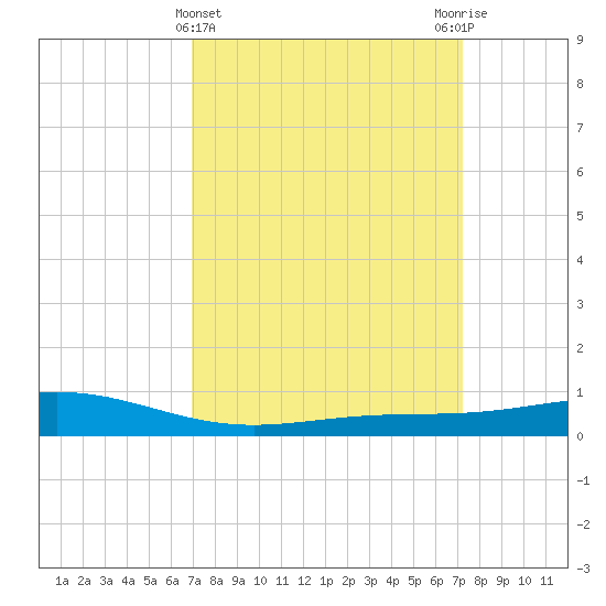 Bay Gardene tide chart for Saturday, March 23, 2024