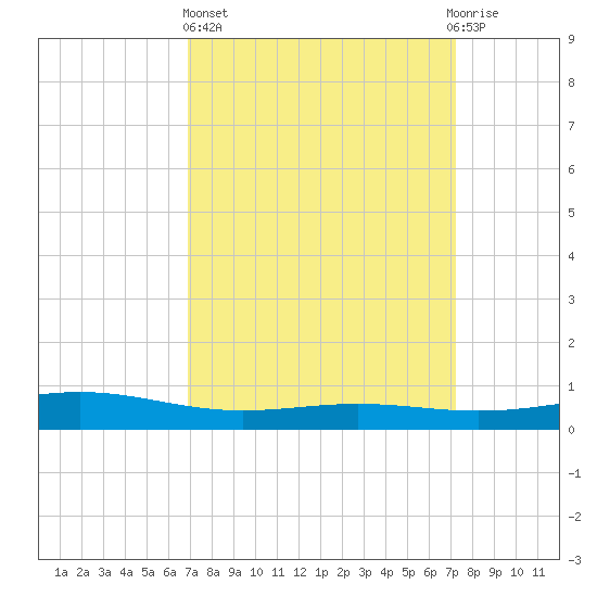 Bay Gardene tide chart for Sunday, March 24, 2024