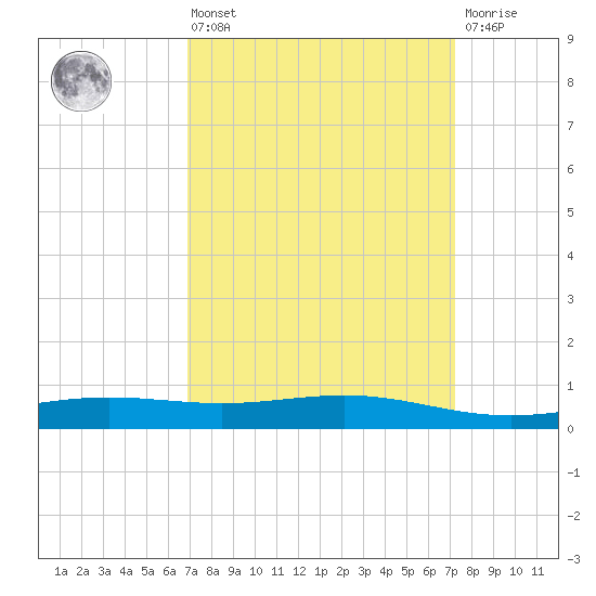 Bay Gardene tide chart for Monday, March 25, 2024