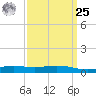 Bay Gardene tide chart for Monday, March 25, 2024