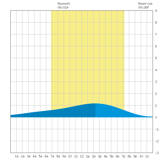Bay Gardene tide chart for Wednesday, March 27, 2024