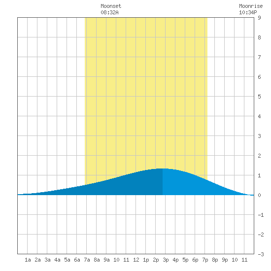 Bay Gardene tide chart for Thursday, March 28, 2024