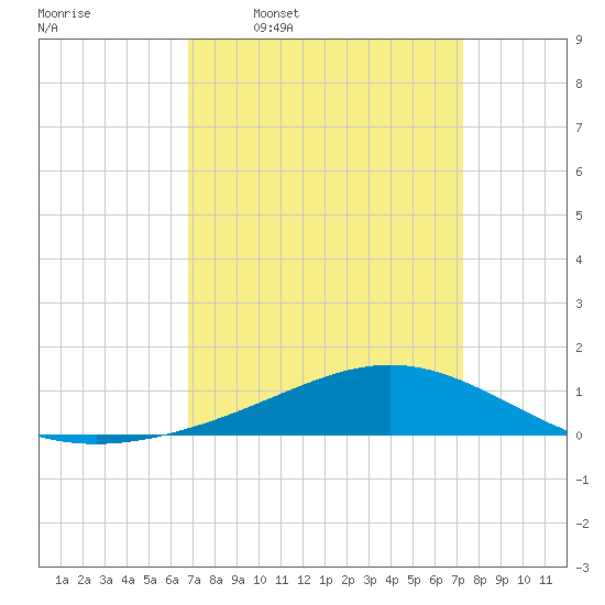 Bay Gardene tide chart for Saturday, March 30, 2024