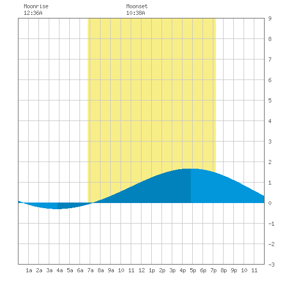Bay Gardene tide chart for Sunday, March 31, 2024