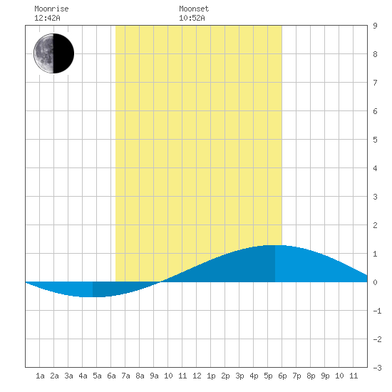 Bay Gardene tide chart for Sunday, March 3, 2024