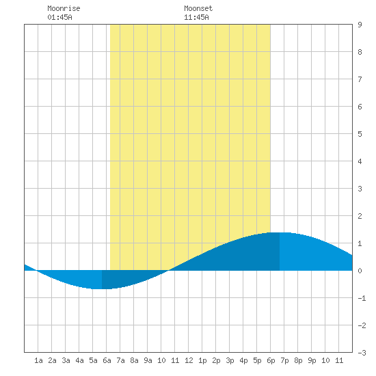 Bay Gardene tide chart for Monday, March 4, 2024