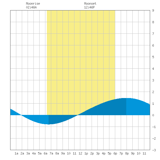 Bay Gardene tide chart for Tuesday, March 5, 2024