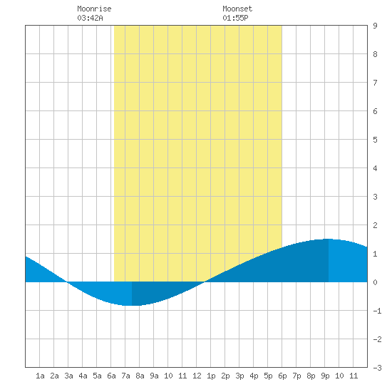 Bay Gardene tide chart for Wednesday, March 6, 2024