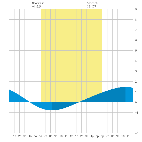 Bay Gardene tide chart for Thursday, March 7, 2024