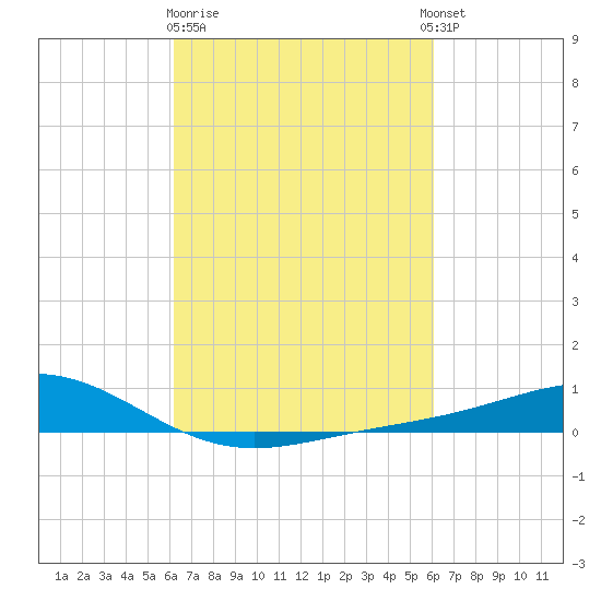 Bay Gardene tide chart for Saturday, March 9, 2024