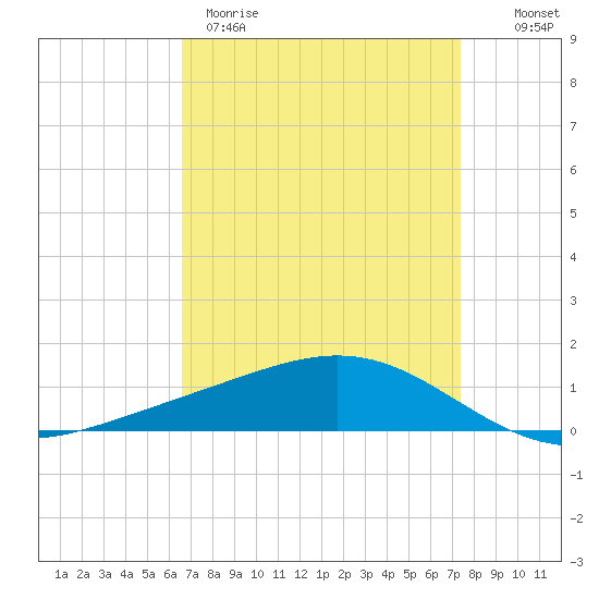 Bay Gardene tide chart for Wednesday, April 10, 2024