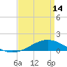 Bay Gardene tide chart for Sunday, April 14, 2024
