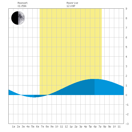Bay Gardene tide chart for Monday, April 15, 2024
