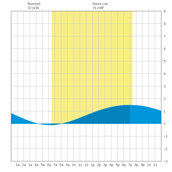 Bay Gardene tide chart for Tuesday, April 16, 2024
