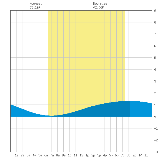 Bay Gardene tide chart for Wednesday, April 17, 2024