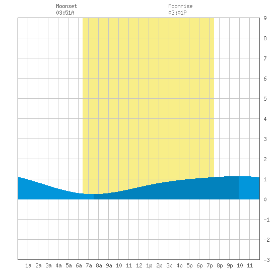 Bay Gardene tide chart for Thursday, April 18, 2024