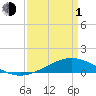 Bay Gardene tide chart for Monday, April 1, 2024