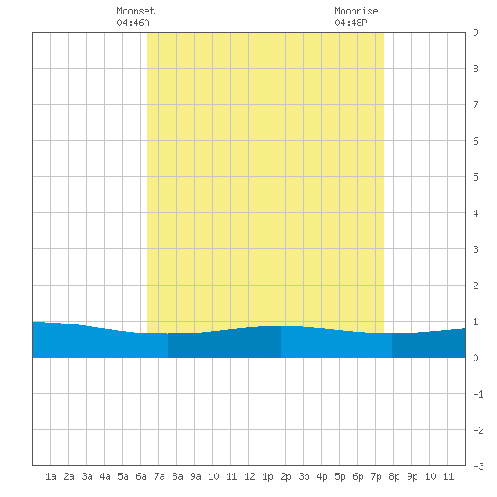 Bay Gardene tide chart for Saturday, April 20, 2024
