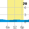 Bay Gardene tide chart for Saturday, April 20, 2024