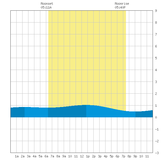 Bay Gardene tide chart for Sunday, April 21, 2024