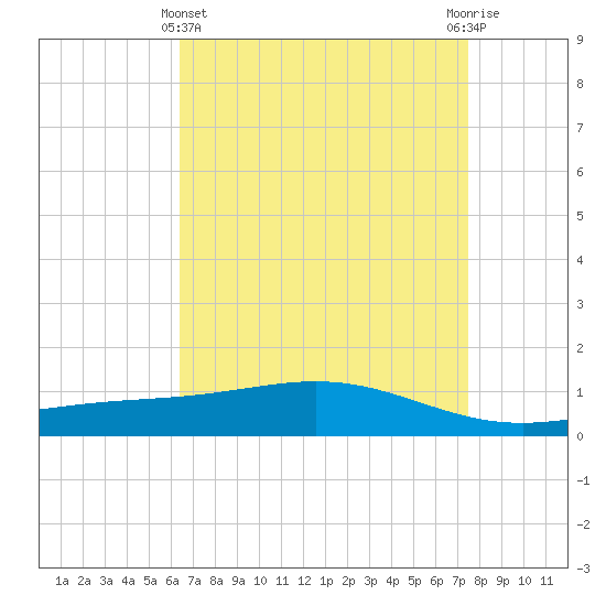 Bay Gardene tide chart for Monday, April 22, 2024