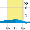Bay Gardene tide chart for Monday, April 22, 2024
