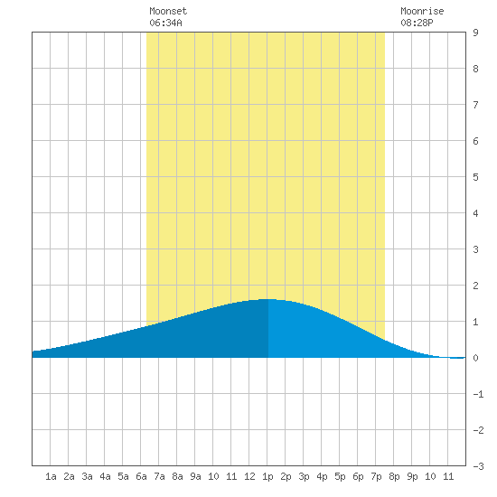 Bay Gardene tide chart for Wednesday, April 24, 2024