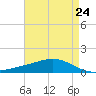 Bay Gardene tide chart for Wednesday, April 24, 2024