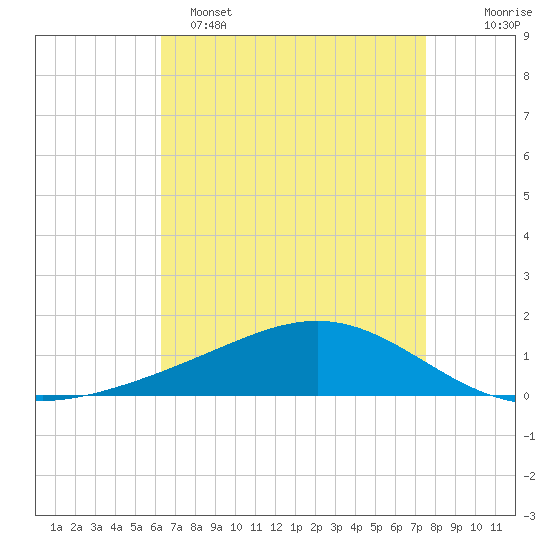 Bay Gardene tide chart for Friday, April 26, 2024