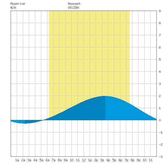Bay Gardene tide chart for Sunday, April 28, 2024