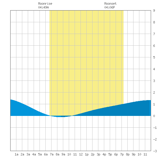 Bay Gardene tide chart for Friday, April 5, 2024