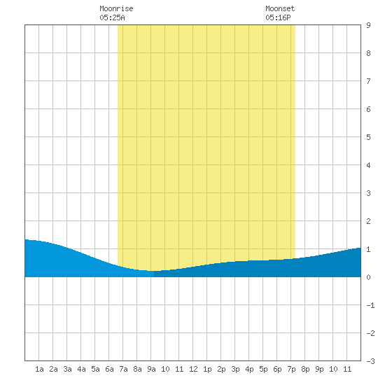 Bay Gardene tide chart for Saturday, April 6, 2024