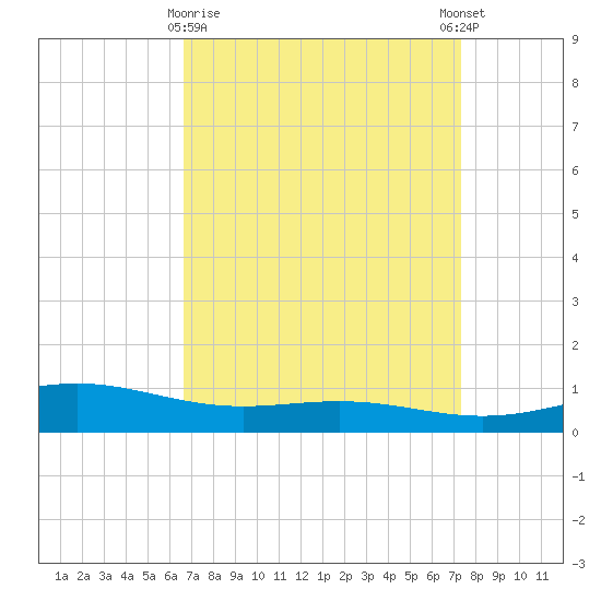 Bay Gardene tide chart for Sunday, April 7, 2024