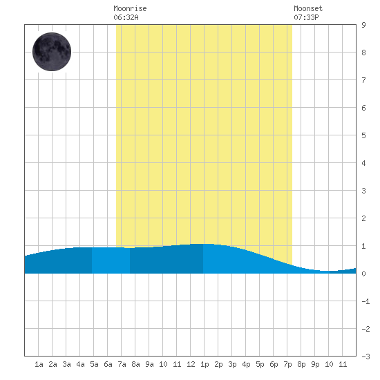 Bay Gardene tide chart for Monday, April 8, 2024