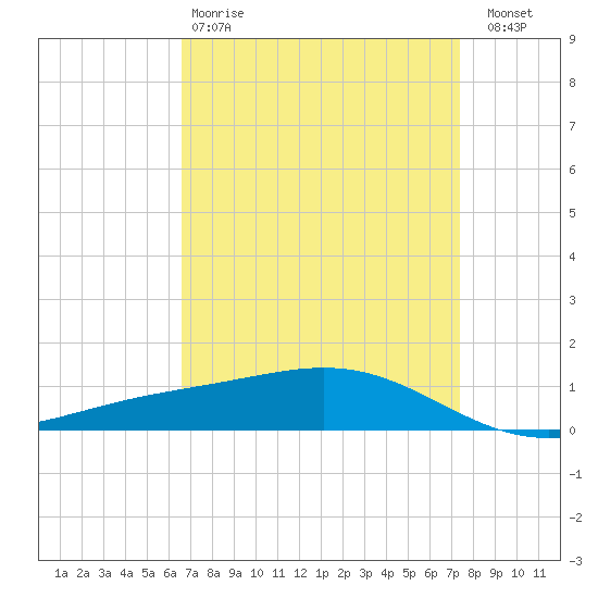 Bay Gardene tide chart for Tuesday, April 9, 2024