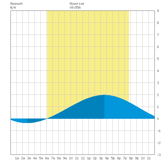 Bay Gardene tide chart for Sunday, May 12, 2024