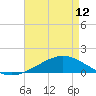 Bay Gardene tide chart for Sunday, May 12, 2024