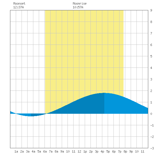 Bay Gardene tide chart for Monday, May 13, 2024