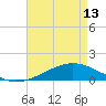 Bay Gardene tide chart for Monday, May 13, 2024