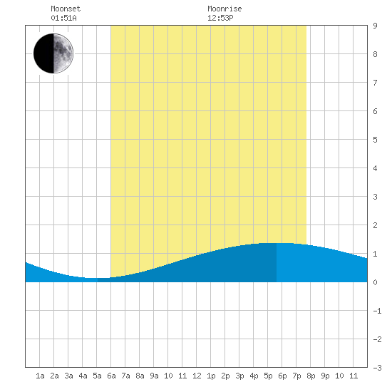 Bay Gardene tide chart for Wednesday, May 15, 2024