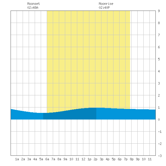 Bay Gardene tide chart for Friday, May 17, 2024