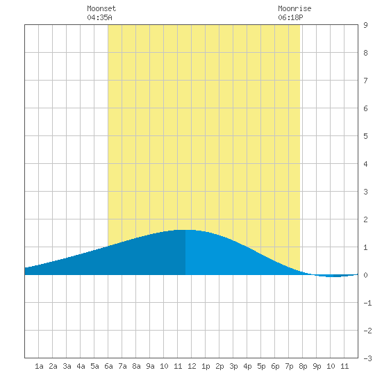 Bay Gardene tide chart for Tuesday, May 21, 2024